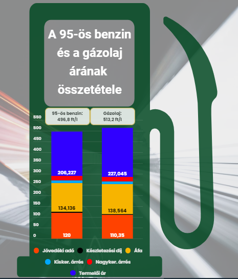 Korm nyunk hatalmasat kasz l a magas benzin rakon Szol24